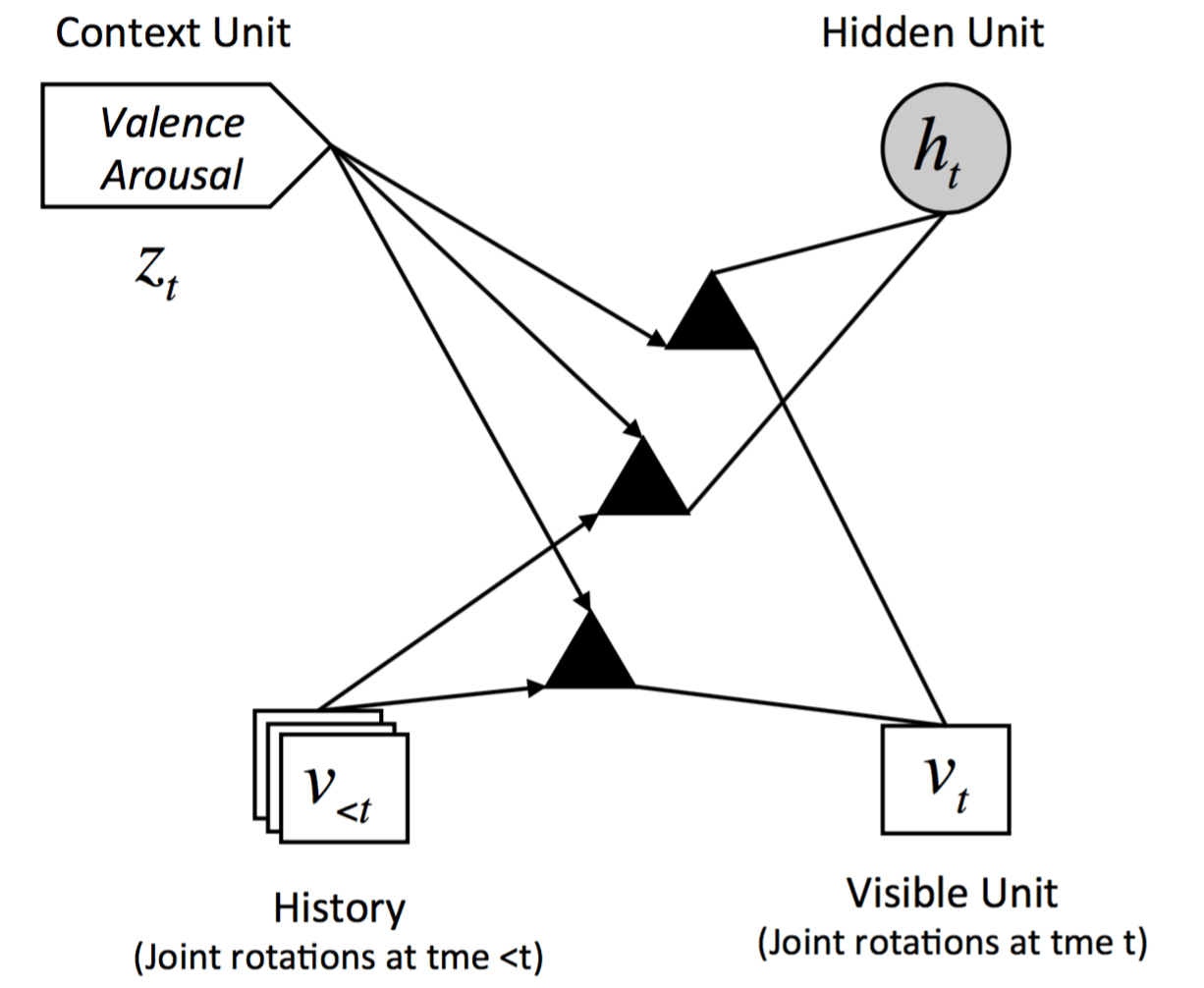 The FCRBM Model