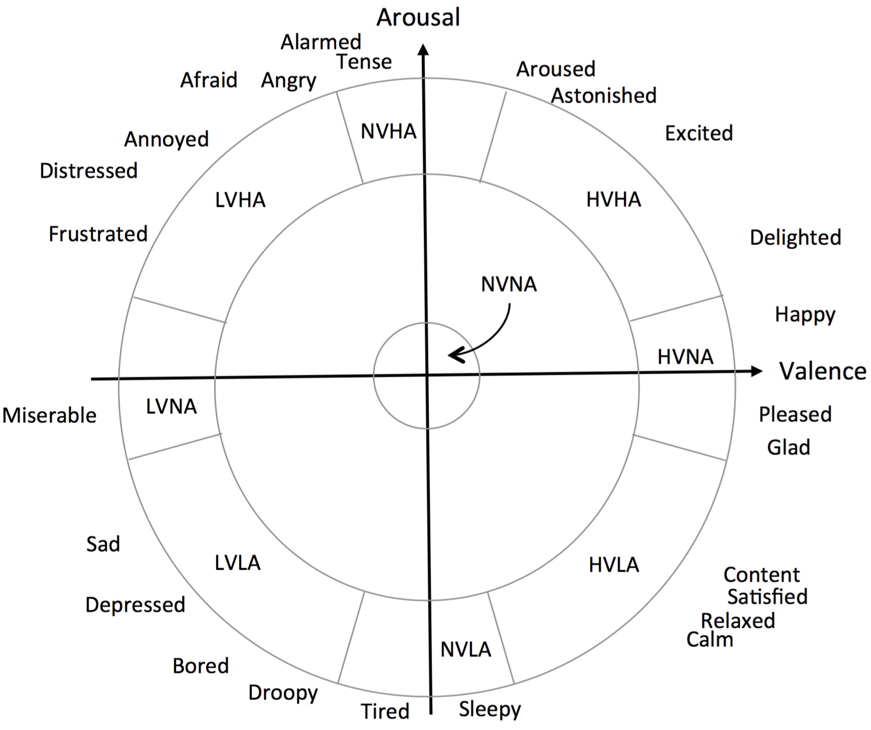 The Valence-Arousal scale